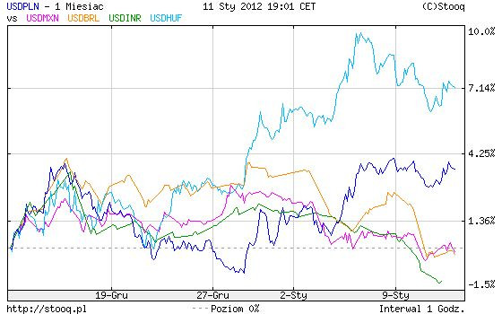 Wykres: Notowania USD/PLN na tle USDMXN, USDBRL, USDINR, USDHUF – zmiana procentowa na przestrzeni ostatniego miesiąca