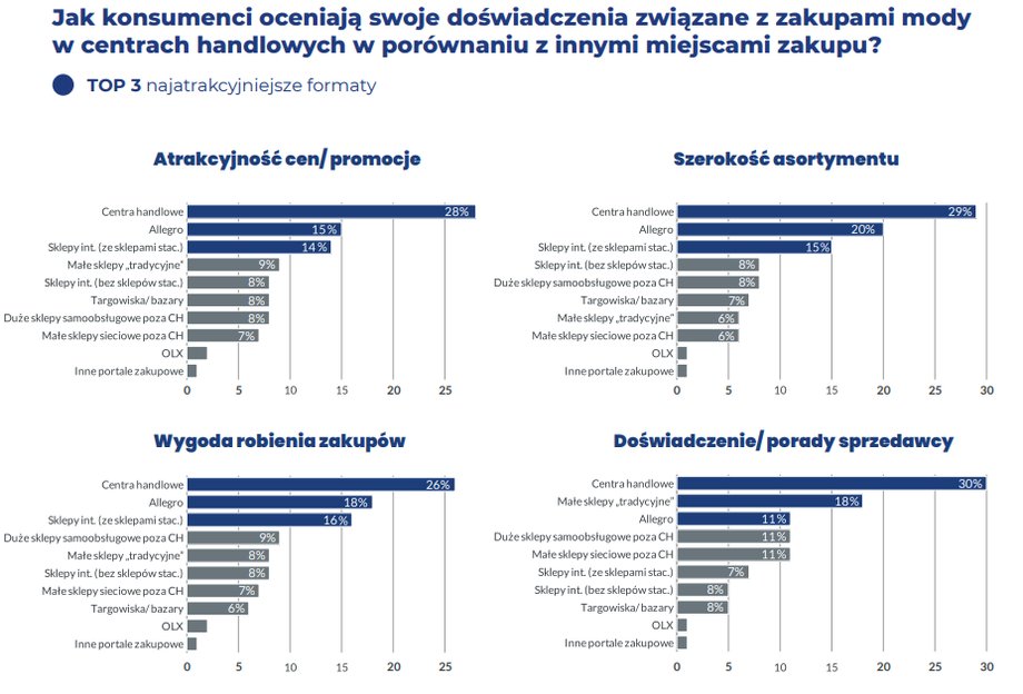 Gdzie klienci lubią kupować ubrania? (Raport PRCH i Gfk)