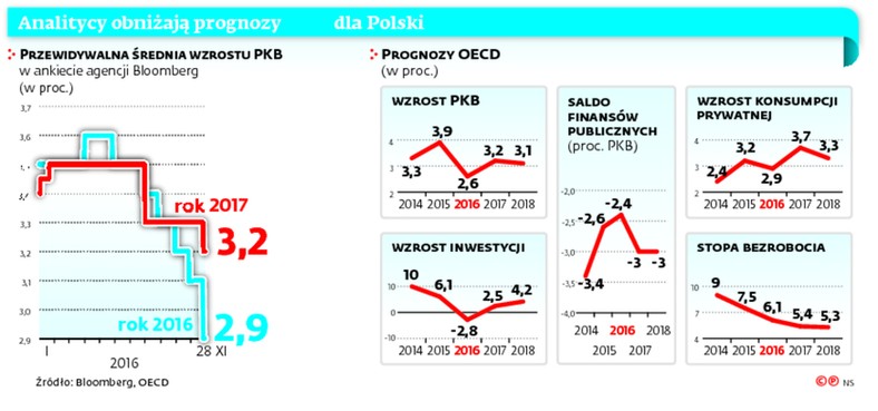 Analitycy obniżają prognozy dla Polski