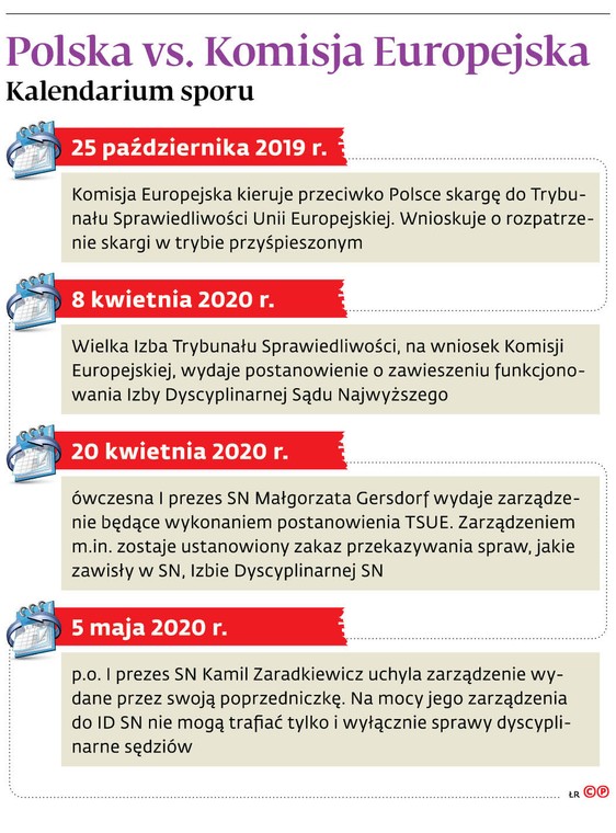 Polska vs. Komisja Europejska Kalendarium sporu