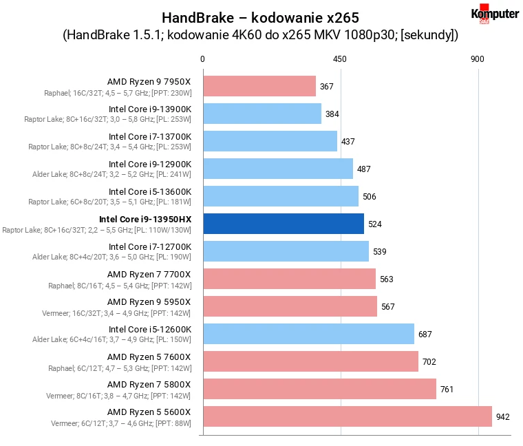 Intel Core i9-13950HX – HandBrake – kodowanie x265