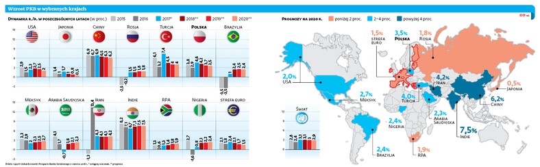 Wzrost PKB w wybranych krajach