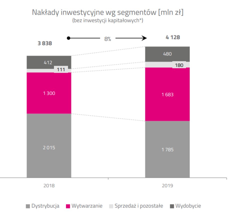 Tauron inwestycje 2019