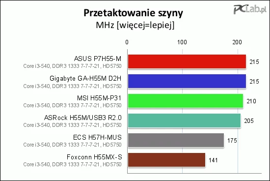 Poza płytą Foxconn H55MX-S większość bez problemu osiąga prędkość szyny ponad 200 MHz