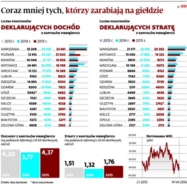 Coraz mniej tych, którzy zarabiają na giełdzie