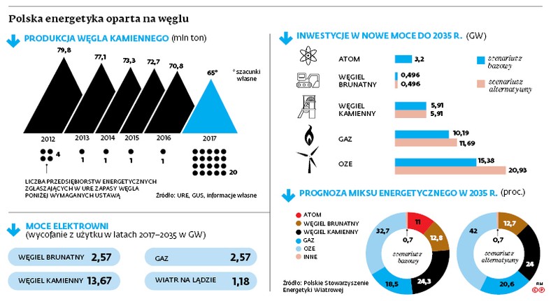 Polska energetyka oparta na węglu