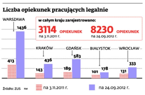 Liczba opiekunek pracujących legalnie