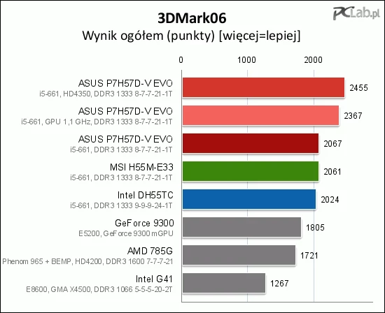 Intel HD Graphics to jeden z najmocniejszych zintegrowanych układów graficznych