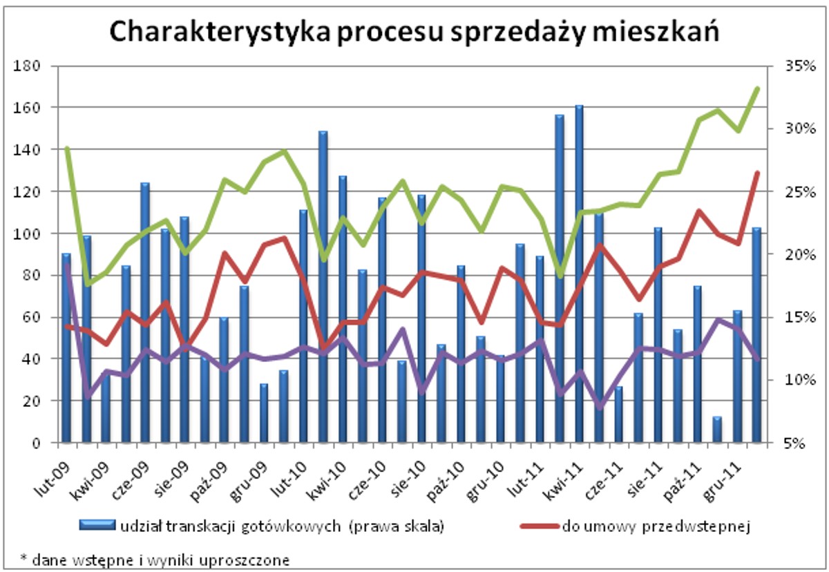 Charakterystyka procesu sprzedaży mieszkań