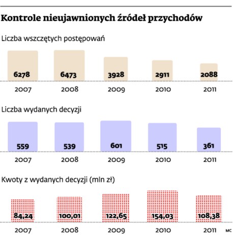 Kontrole nieujawnionych źródeł przychodów