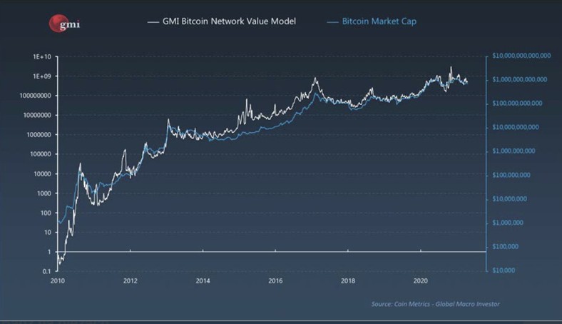 Kapitalizacja bitcoina i wycena w oparciu o model; źródła: Coin Metrics, Global Macro Investor