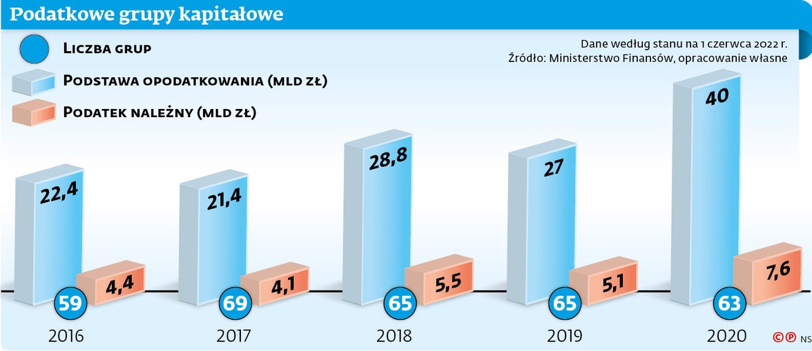 Podatkowe grupy kapitałowe