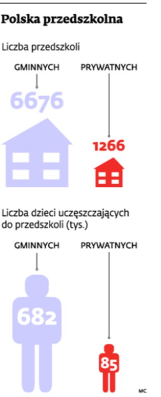 Nowe przepisy ws. przedszkoli: przedszkola podrożały o jedną trzecią