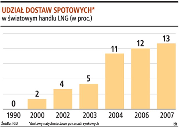 Udział dostaw spotowych