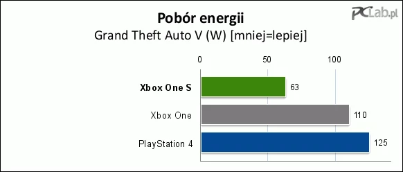 PCLab - Xbox One S