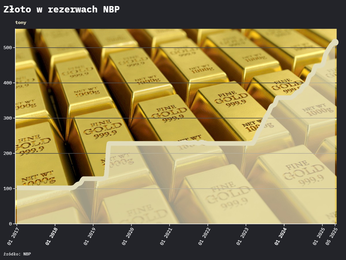 Waga złota stanowiącego część rezerw walutowych NBP przekroczyła 515 ton. NBP podkreśla, że ma więcej złota niż Europejski Bank Centralny.