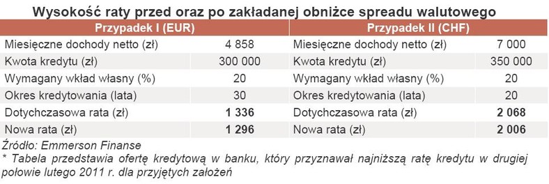 Wysokość raty przed oraz po zakładanej obniżce spreadu walutowego