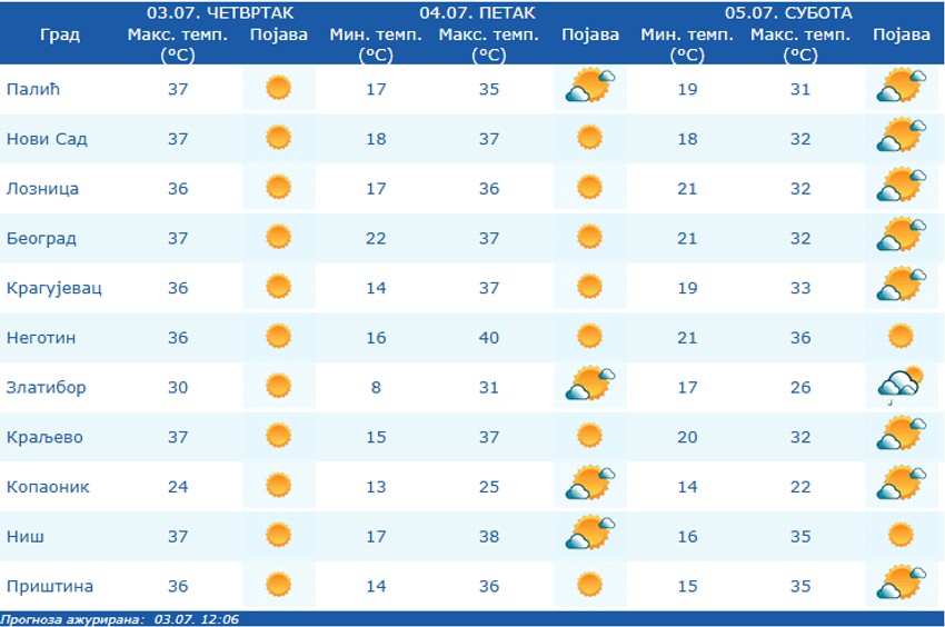 Prognoza vremena za Srbiju