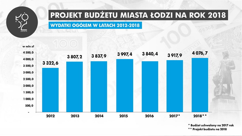 Radni uchwalili budżet Łodzi. Rośnie zadłużenie 