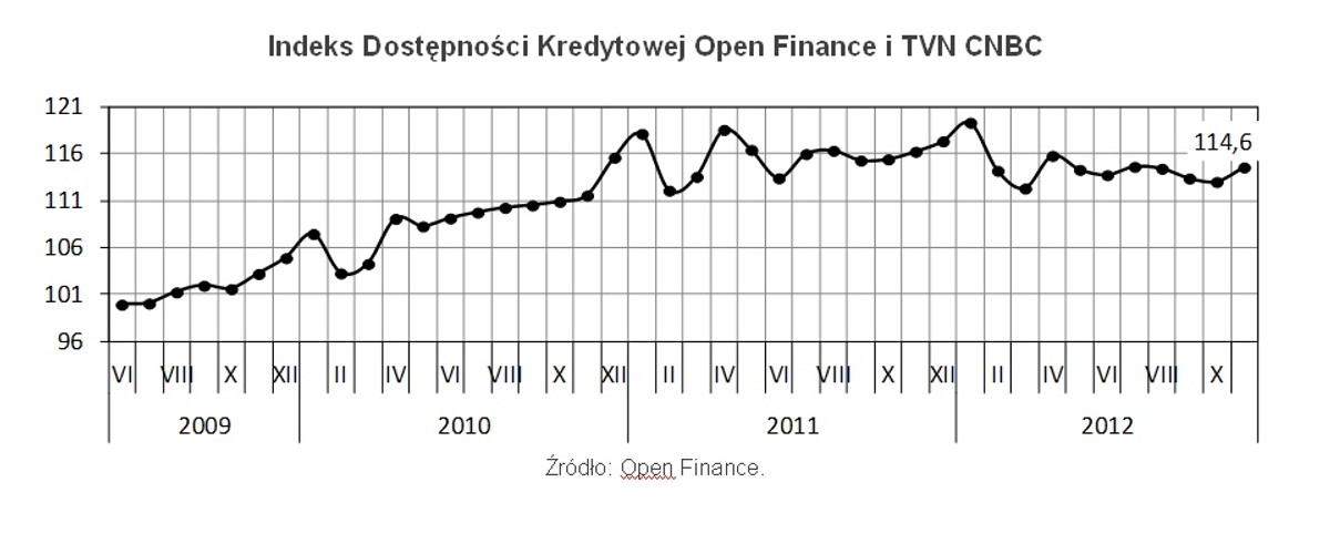 Indeks Dostępności Kredytowej Open Finance i TVN CNBC