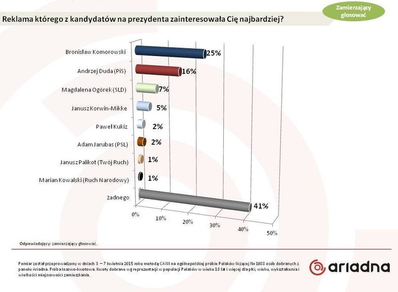 Reklama którego z kandydatów na prezydenta zainteresowała Cię najbardziej?, fot. tajnikipolityki