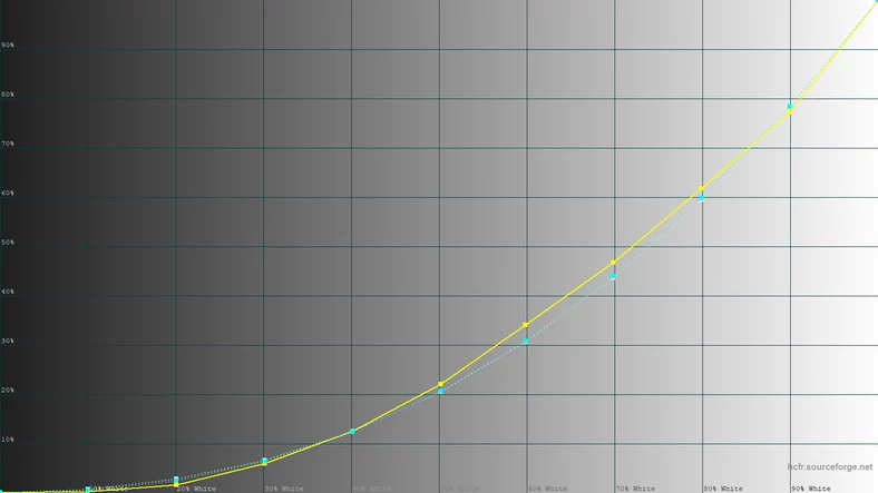 TCL C728 – krzywa luminancji w trybie standardowym