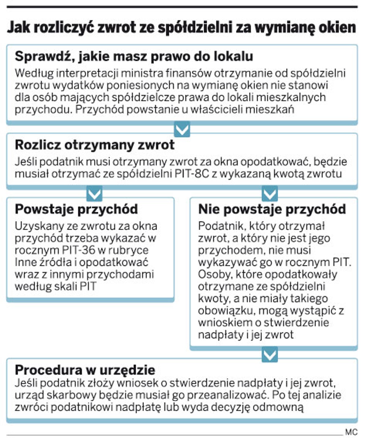 Jak rozliczyć zwrot ze spółdzielni za wymianę okien