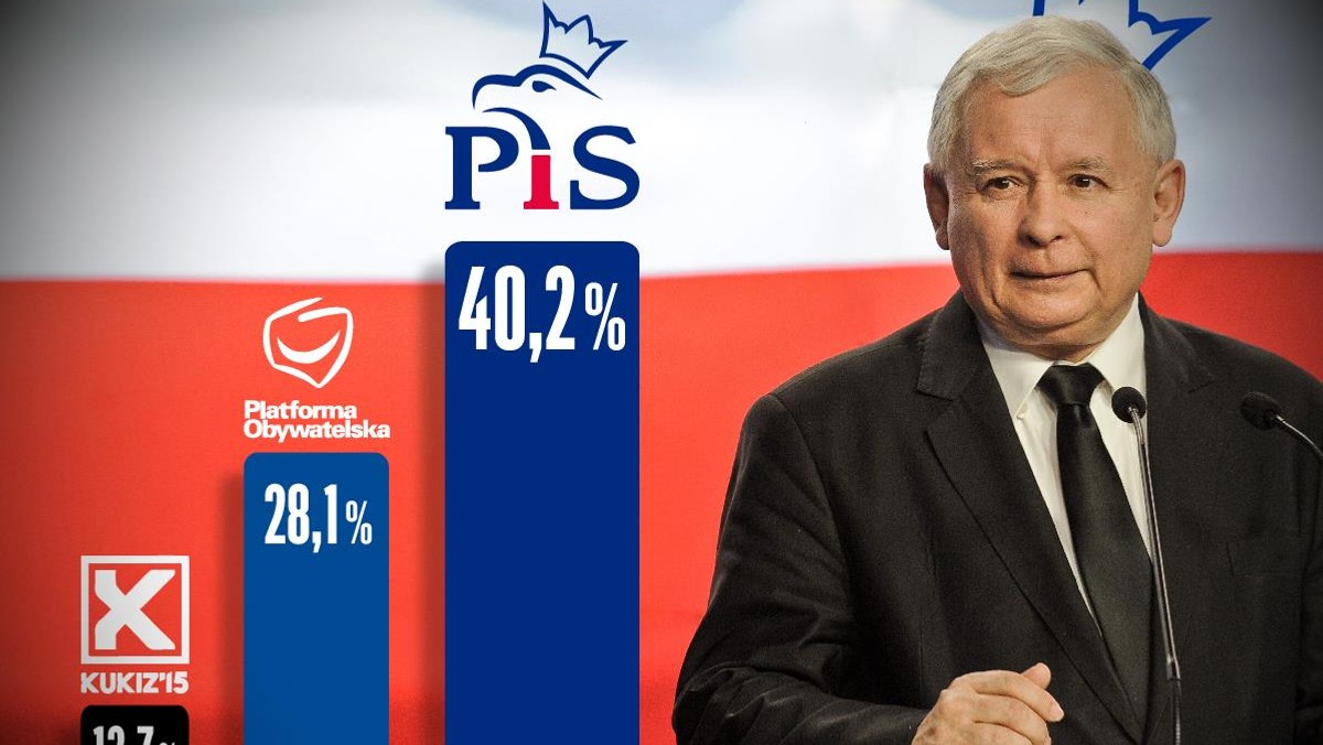 kaczyński sondaż