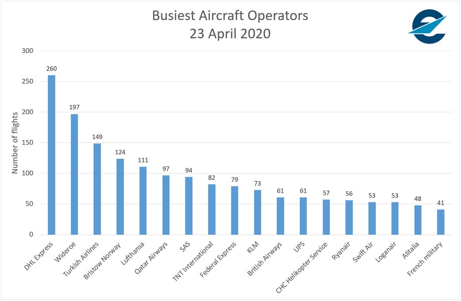 Operatorzy samolotów wykonujący najwięcej operacji w europejskiej przestrzeni powietrznej. Dane Eurocontrol z 23 kwietnia 2020 r. 