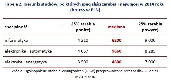 Po jakich studiach specjaliści zarabiają najlepiej