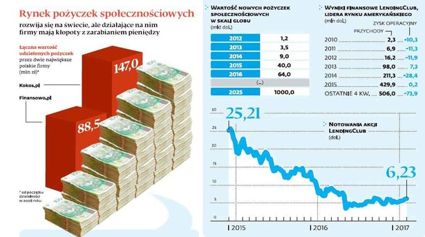 Pożyczki społecznościowe