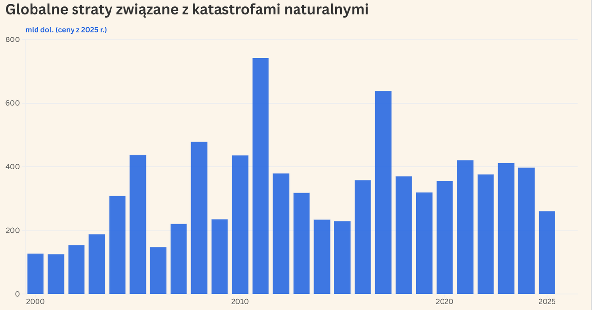 Gospodarzy przegląd tygodnia: mieszkania, ceny i katastrofy naturalne