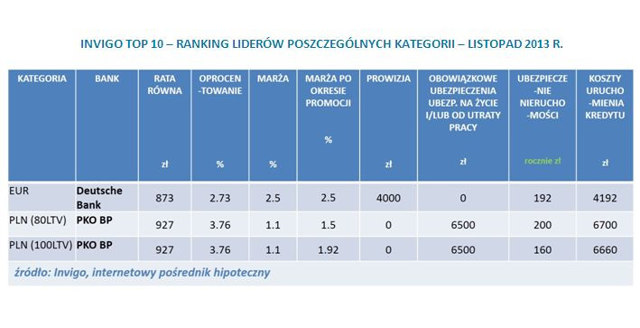 INVIGO TOP 10 – RANKING LIDERÓW POSZCZEGÓLNYCH KATEGORII – LISTOPAD 2013 R.