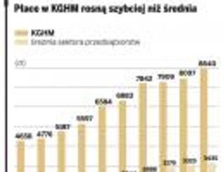 Podwyżka wynagrodzeń może kosztować KGHM 200 milionów złotych