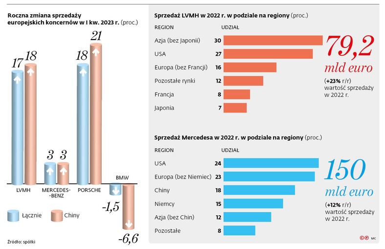Roczna zmiana sprzedaży europejskich koncernów w I kw. 2023 r.