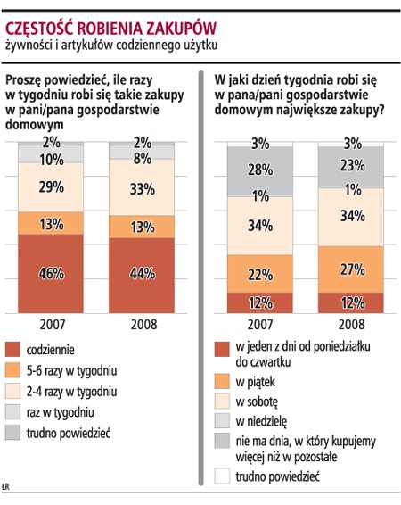 Częstość robienia zakupów