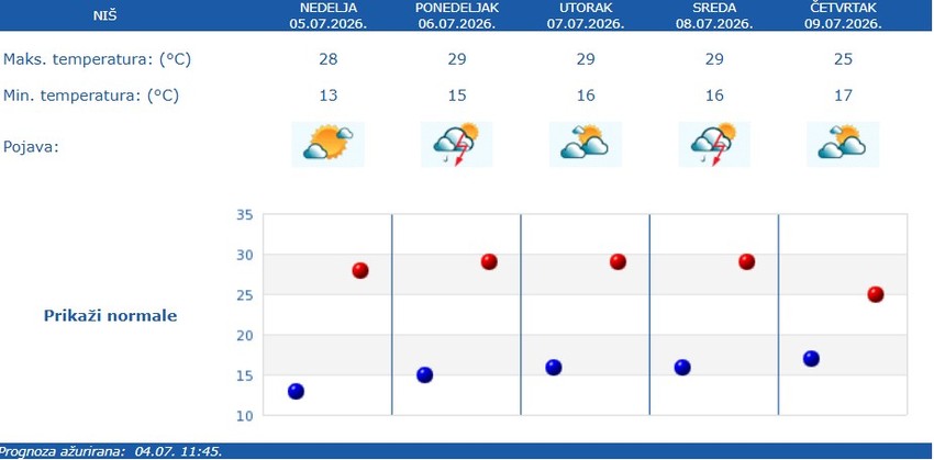 Vremenska prognoza za Niš