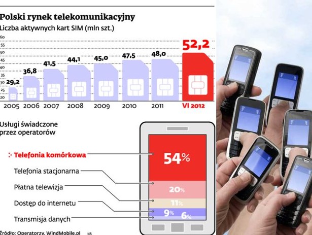 Polski rynek telekomunikacyjny