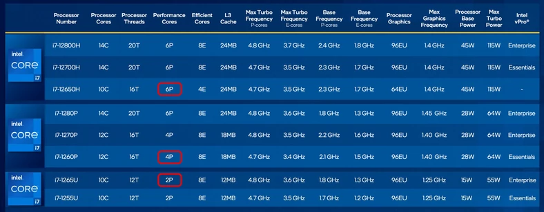 Układy mobilne Intela tej samej serii, generacji i o podobnych nazwach mogą znacznie różnić się liczbą rdzeni