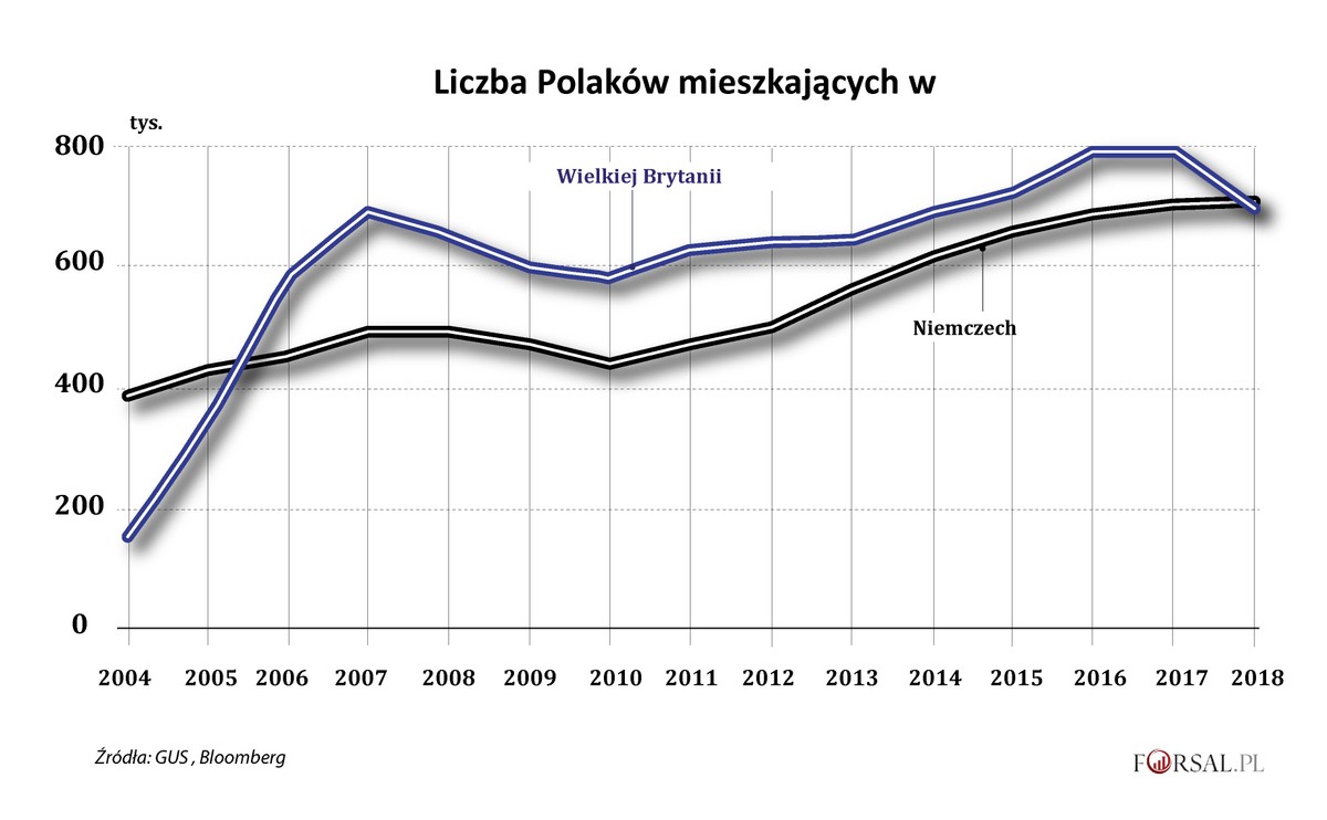 Liczba Polaków mieszkających w W.Brytanii i Niemczech