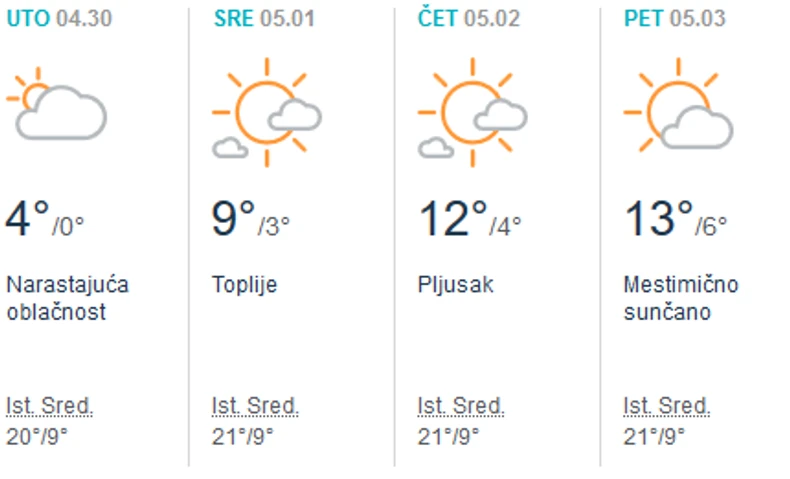 Vreme za 1. maj na Kopaoniku