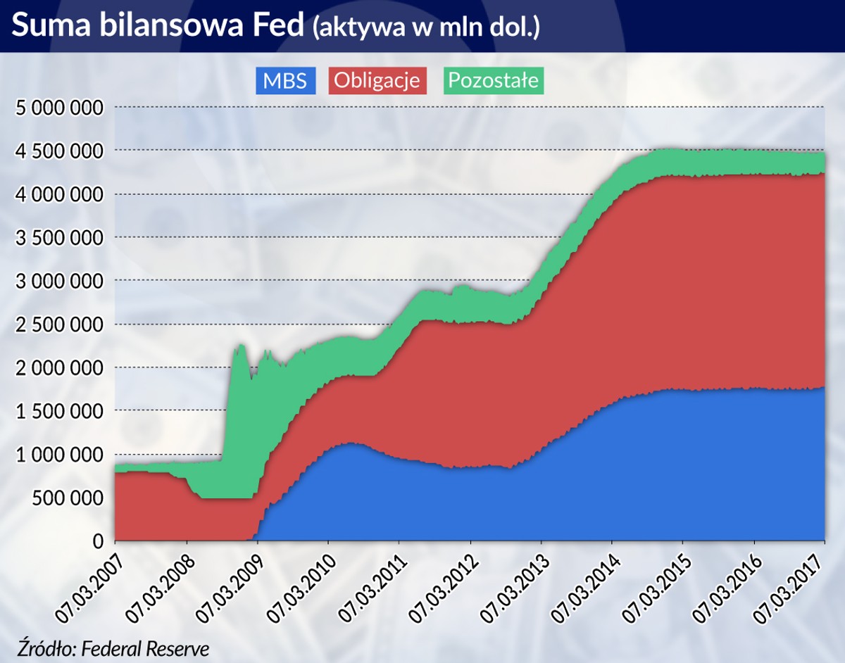 Aktywa Fed