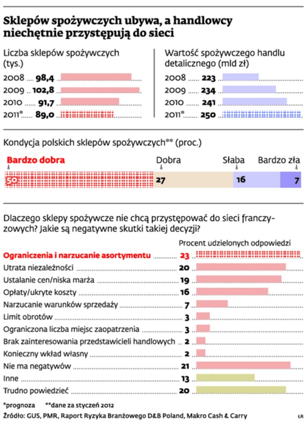 Sklepów spożywczych ubywa, a handlowcy niechętnie przystępują do sieci