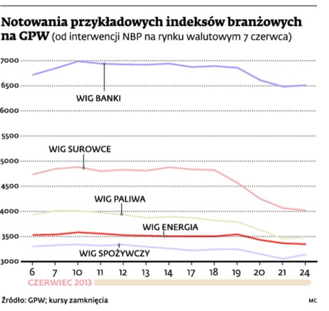 Notowania przykładowych indeksów branżowych na GPW