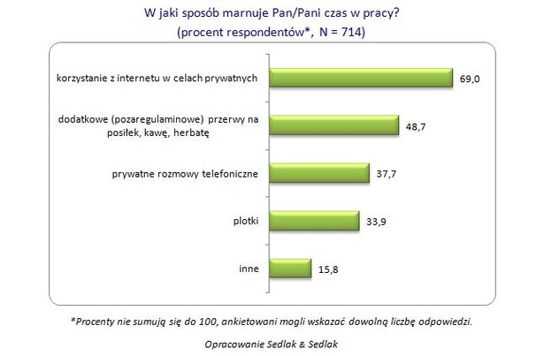 W jaki sposób marnuje Pan/Pani czas w pracy?