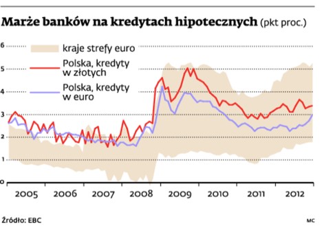 Marże banków na kredytach hipotecznych