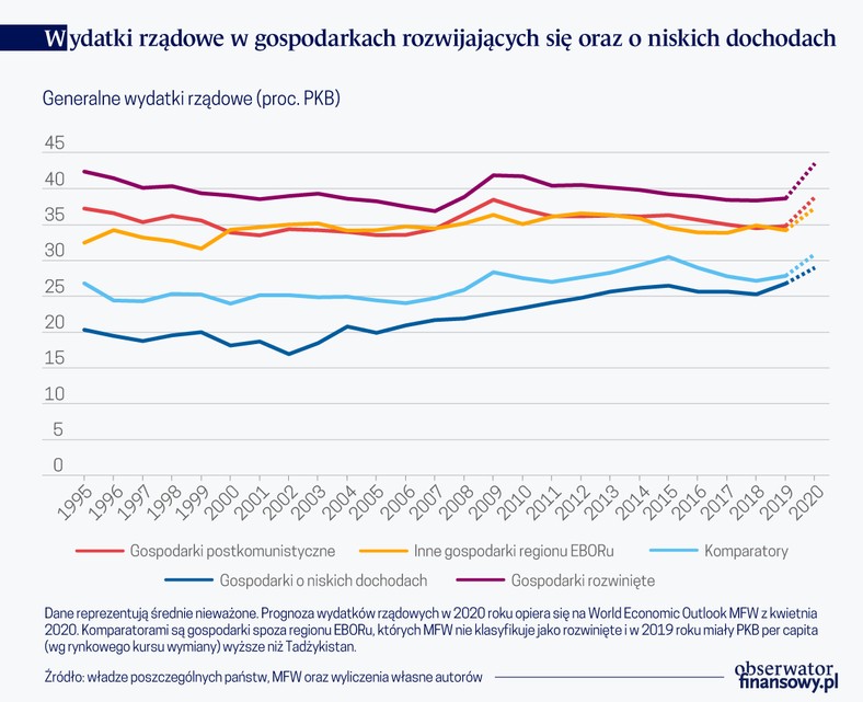 Wydatki rządowe w gospodarkach rozwijających się oraz o niskich dochodach