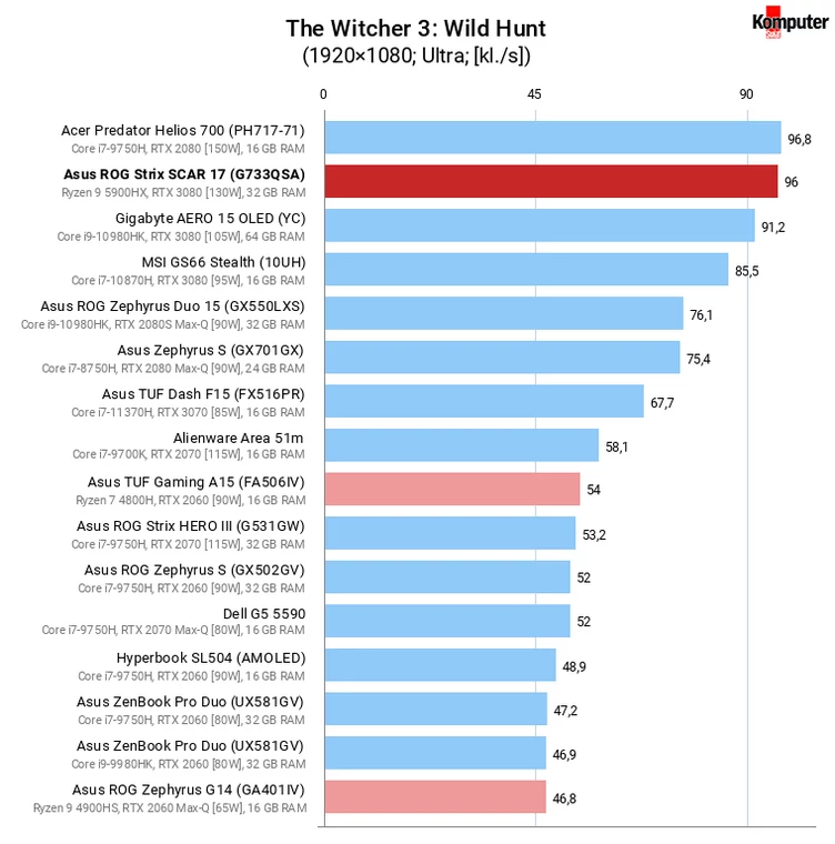 Asus ROG Strix SCAR 17 (G733QSA) – The Witcher 3 Wild Hunt