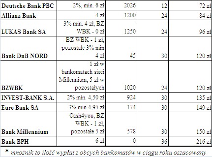 Koszt wypłat z obcych bankomatów oraz ilość bankomatów bezpłatnych