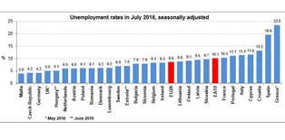 Bezrobocie w Polsce coraz niższe. Doganiamy bogate kraje